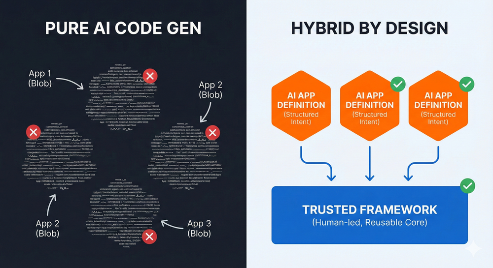 Hedge Your Bet on AGI: Why a Hybrid Approach to AI Vibe Coding Just Makes More Sense