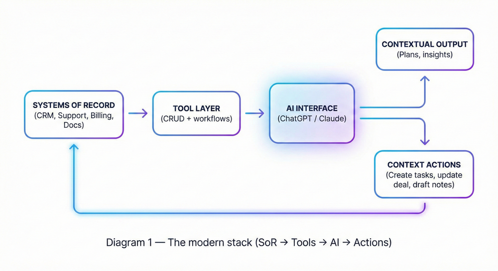 The Future of Software: Systems of Record + Context Graphs